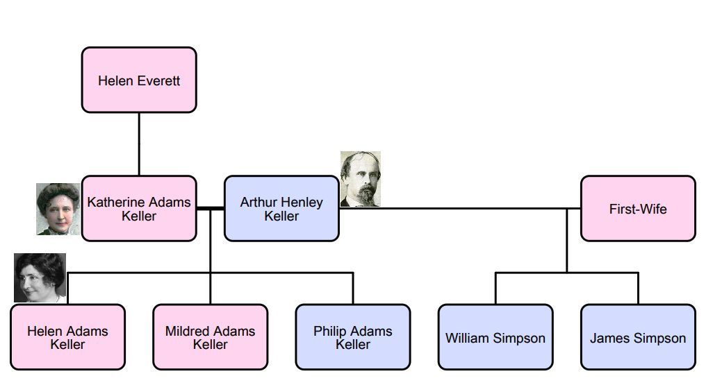 Drzewo genealogiczne Helen Keller