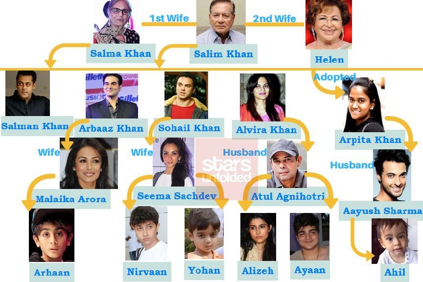 Družinsko drevo Salman Khan