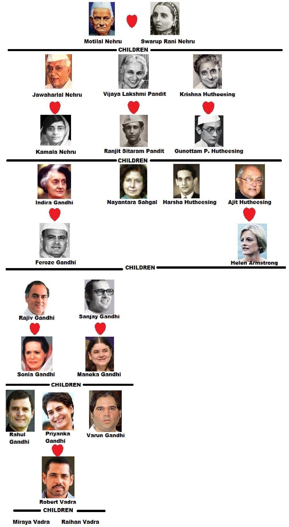 नेहरू-गांधी परिवार का पारिवारिक पेड़