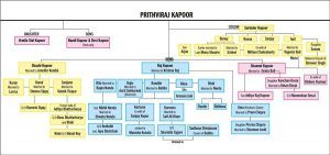 Généalogie et arbre généalogique de la famille Kareena Kapoor