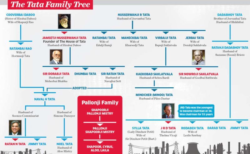 L'arbre généalogique de la famille Tata