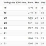 शिखर धवन - आईसीसी टूर्नामेंट में 1000 एकदिवसीय रन बनाने के लिए सबसे तेज