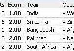 Bhuvneshwar Kumar - nejekonomičtější v T20
