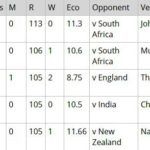 Bhuvneshwar Kumar - druhý nejdražší ODI v Indii komprimovaný