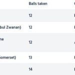 Hazratullah Zazai is een van de snelste die een halve eeuw scoorde