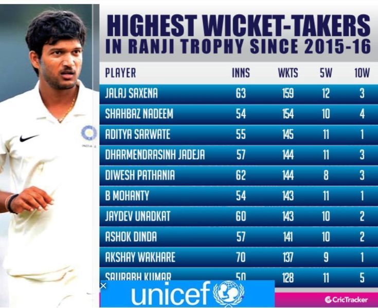 Statistik över de högsta tävlingarna i Ranji Trophy sedan 2015-16