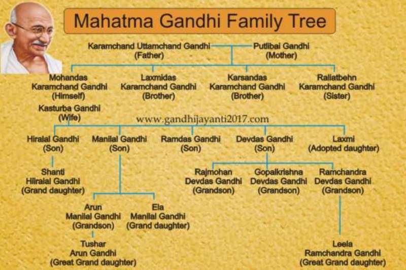 Družinsko drevo Mahatme Gandhija