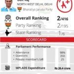 Udit Raj MP-rapportkort