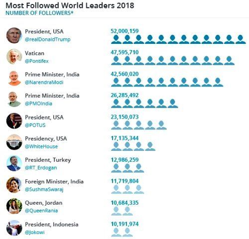 सुषमा स्वराज ट्विटर पर सबसे ज्यादा फॉलो की जाने वाली महिला नेता हैं