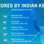   Rishabh Pant - Den första wicketkeeper-slagman som gjorde ett sekel i den fjärde inningen
